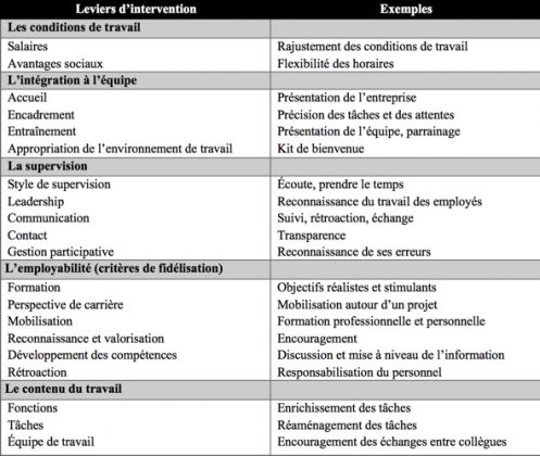 Tableau Retention Fidelisation Journal Action Pme