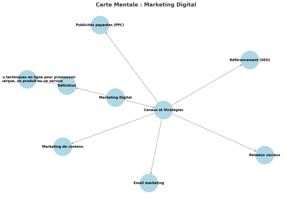 marketing digital, mind mapping, carte mentale